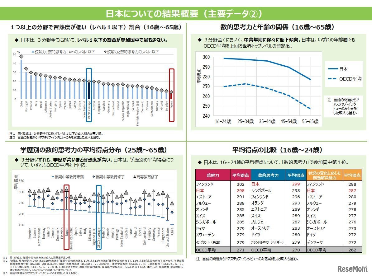 日本についての結果概要