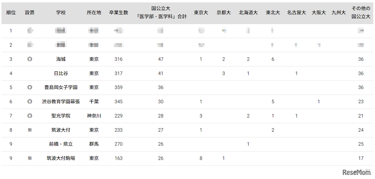 国公立大医学部に強い高校「関東地方」ランキング