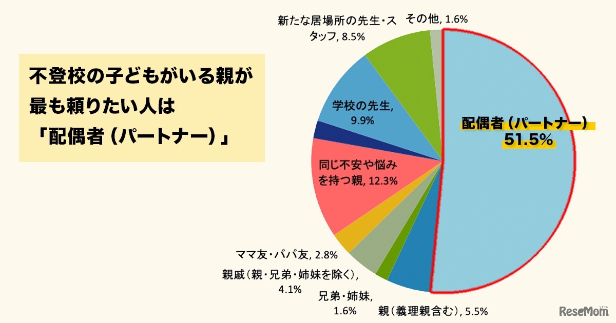 不登校の子供がいる親がもっとも頼りたい人は「配偶者（パートナー）」