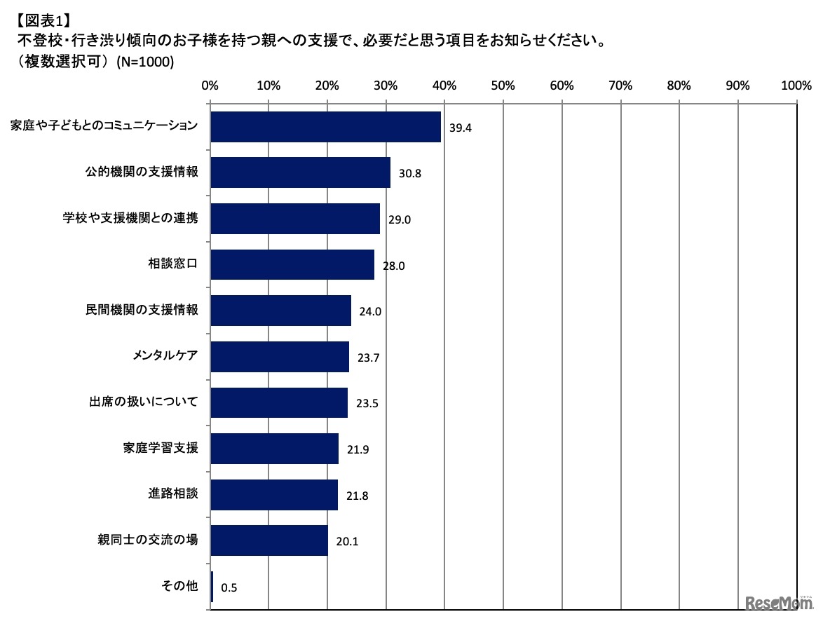 不登校の子どもを抱える親に対し、どんな支援を希望しているか