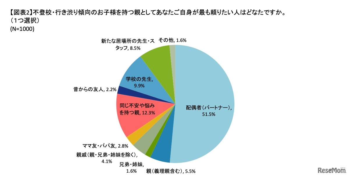 不登校や行き渋り傾向の子どもがいる親としてもっとも頼りたい人