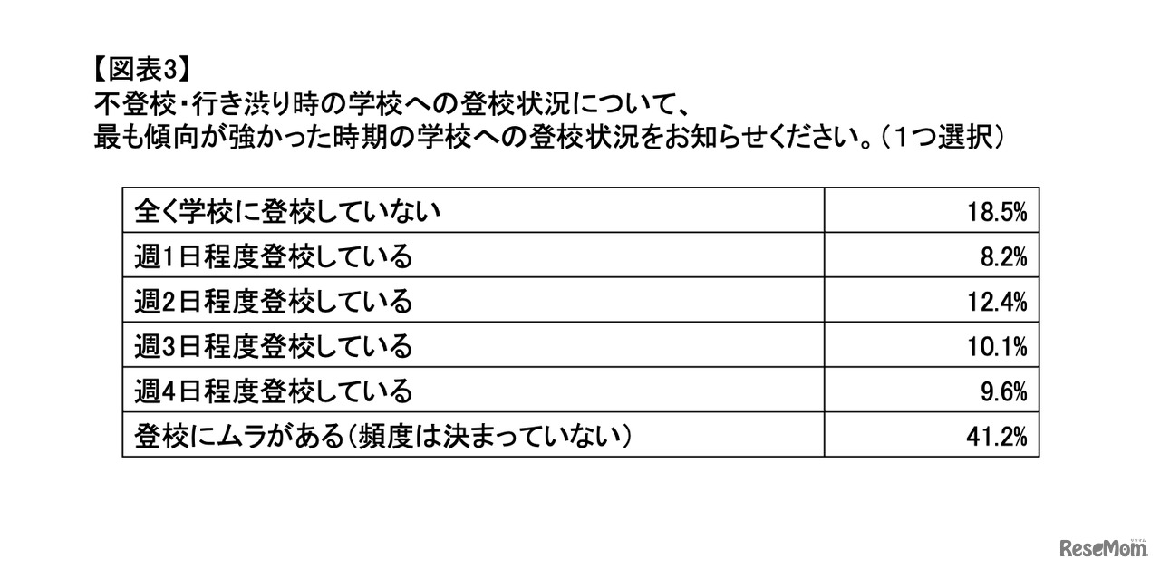 もっとも不登校や行き渋りの傾向の強かった時期の学校への登校状況