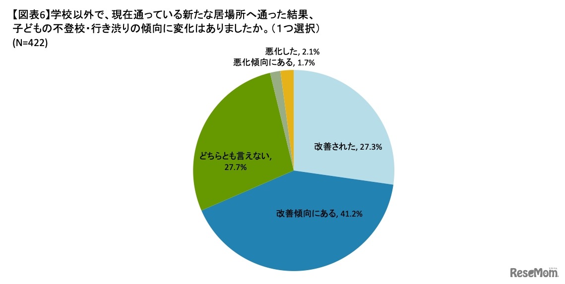 学校以外で現在通っている新たな居場所へ通った結果、子どもの不登校・行き渋りの傾向に変化があったか