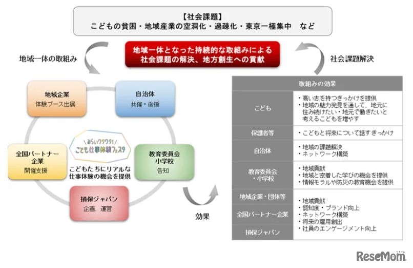 みらいワクワク！こども仕事体験フェスタの取組み概要