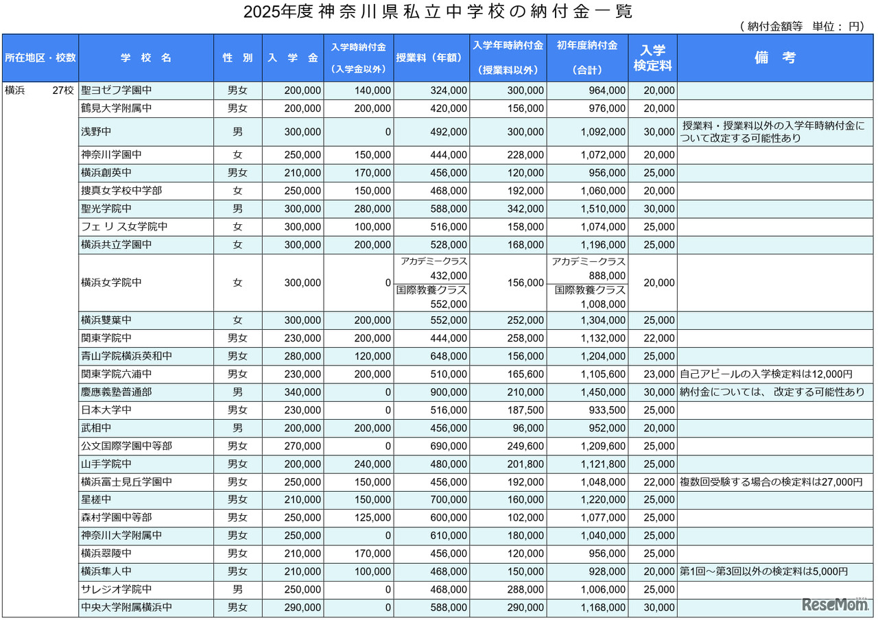 2025年度神奈川県私立中学校の納付金一覧