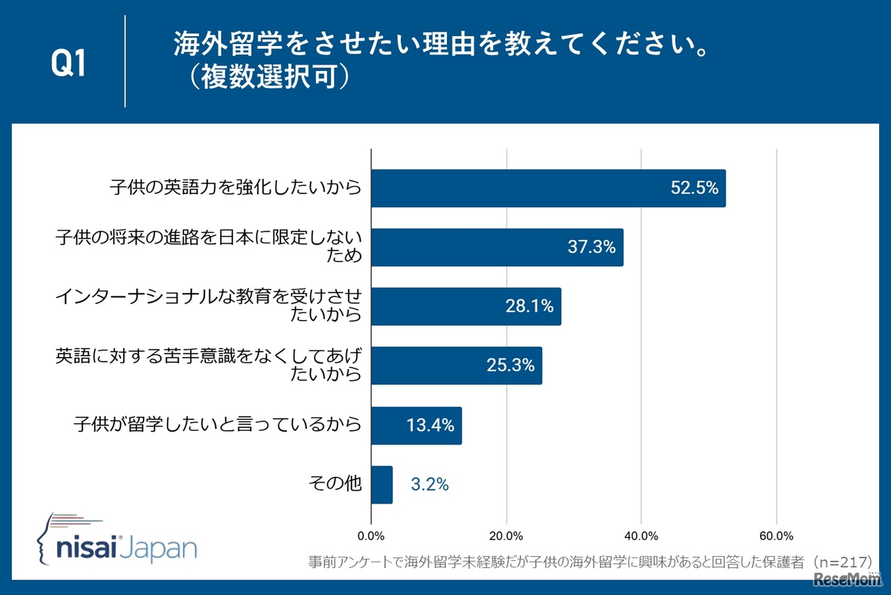 海外留学をさせたい理由