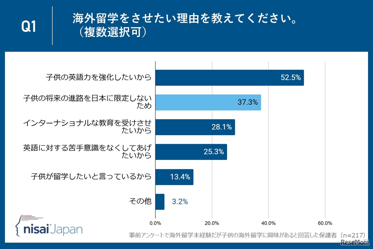 海外留学をさせたい理由