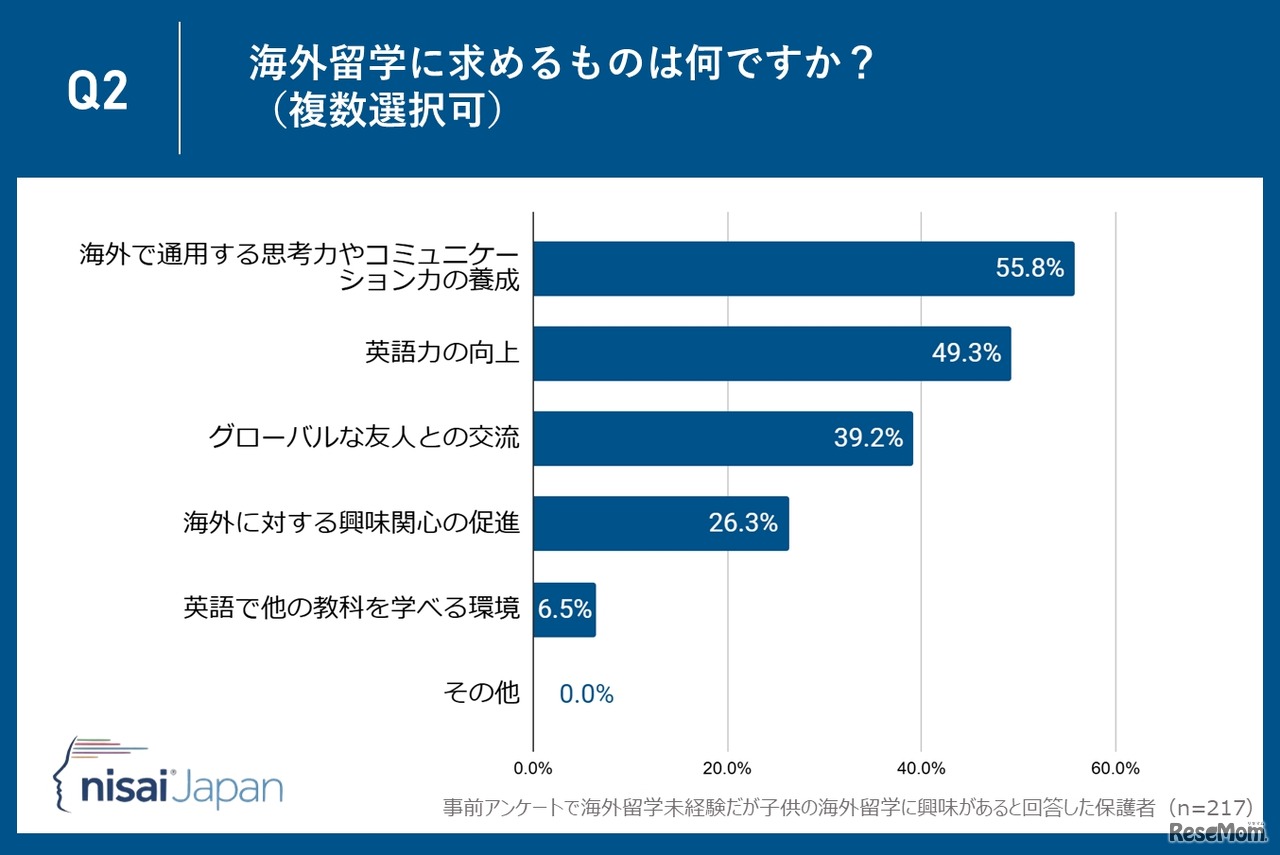 海外留学に求めるもの