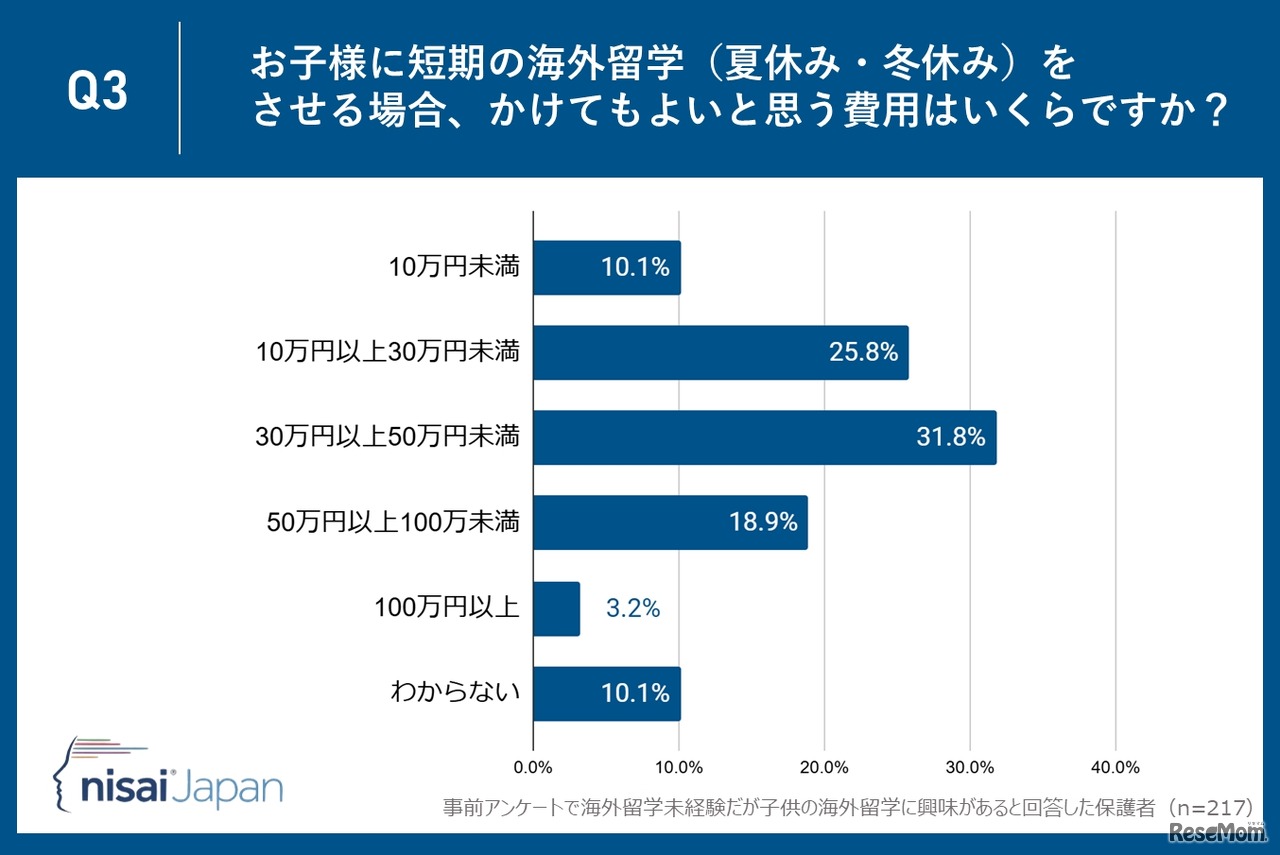 短期留学にかけてもよいと思う費用