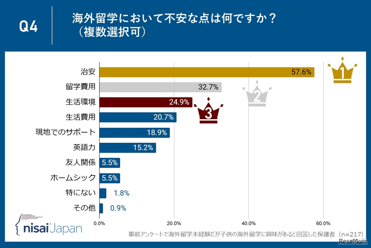 不安な点