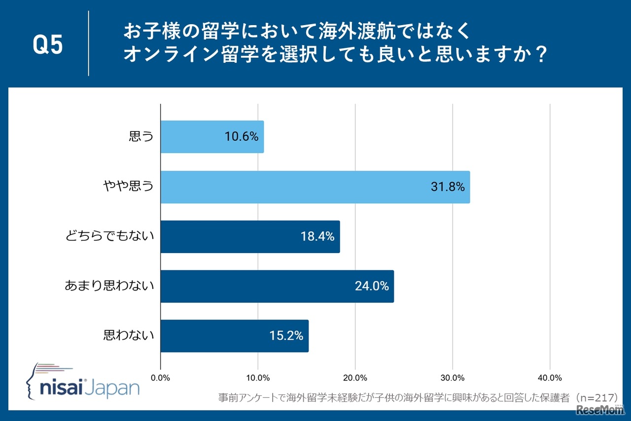 オンライン留学を選択しても良いと思うか
