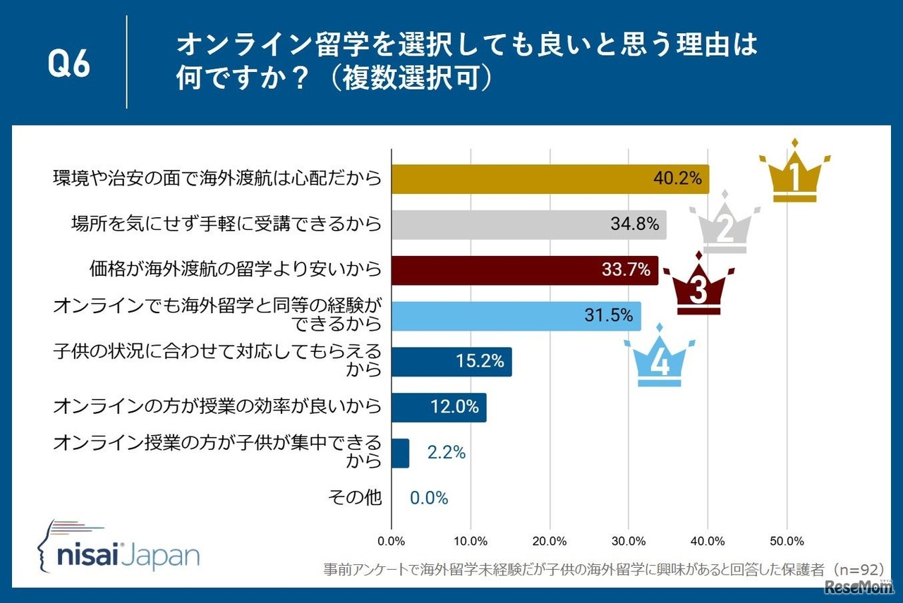 オンライン留学を選択しても良いと思う理由