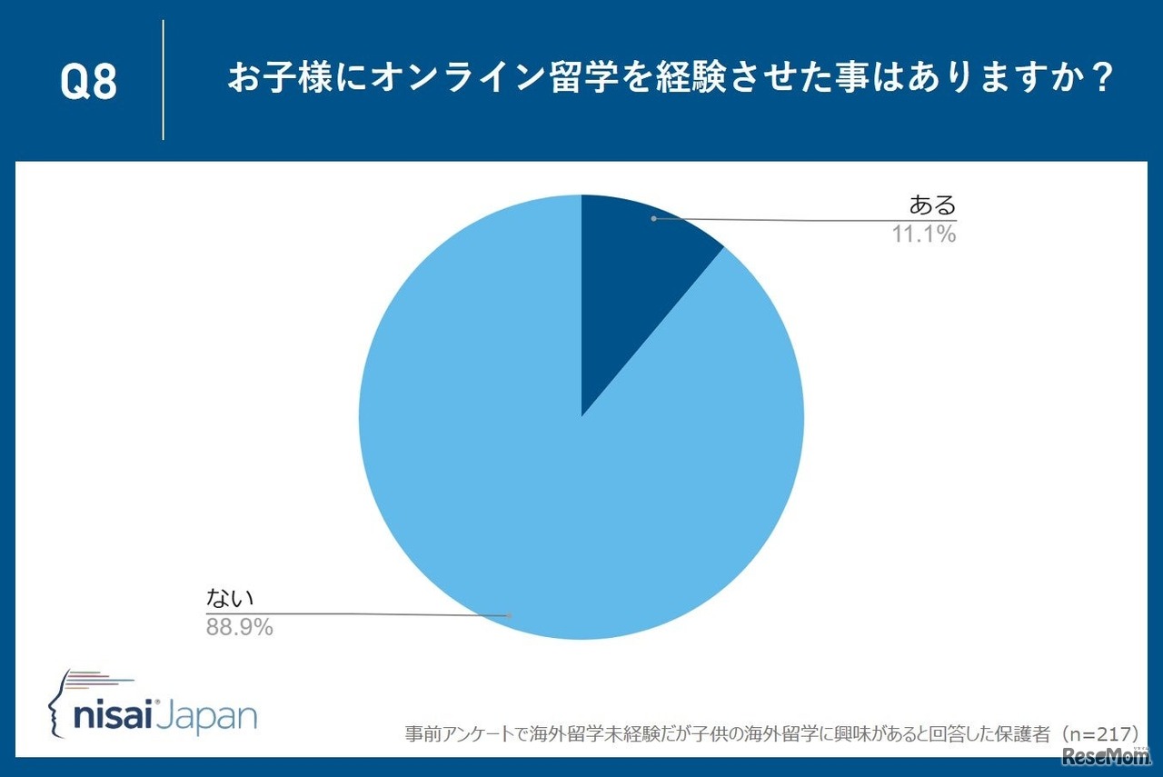 子供にオンライン留学を経験させたことがあるか