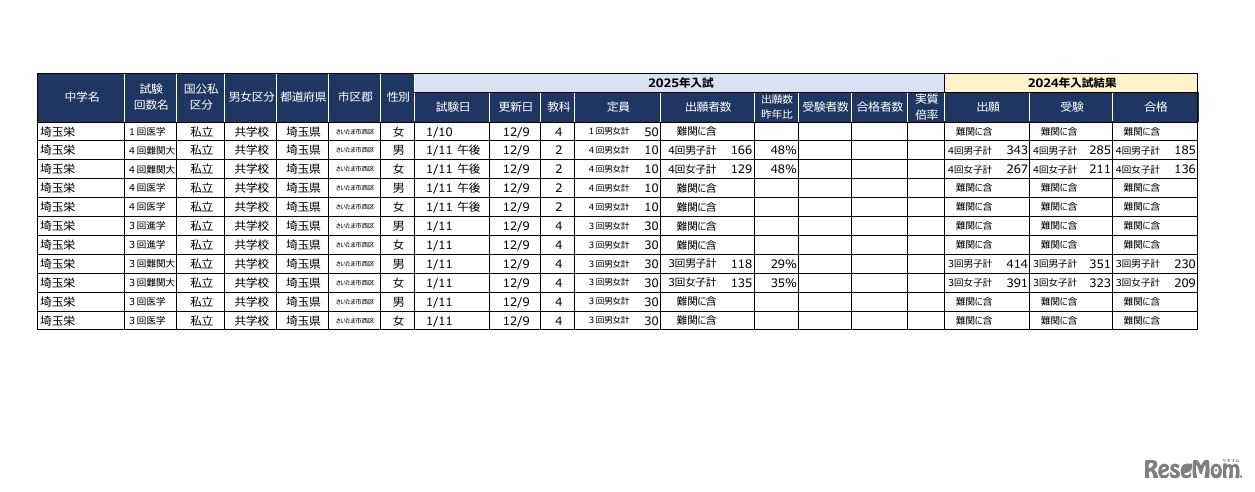 2025首都圏中学入試の状況（2024年12月9日現在）埼玉