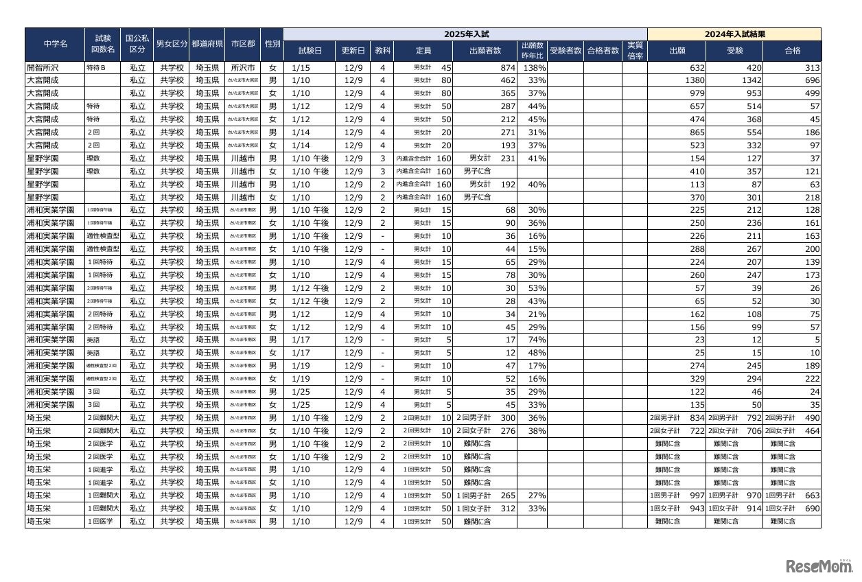 2025首都圏中学入試の状況（2024年12月9日現在）埼玉
