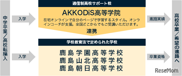 通信制高校サポート校「AKKODiS高等学院」