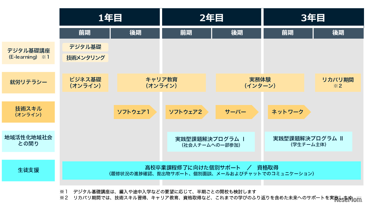 AKKODiS高等学院の特長