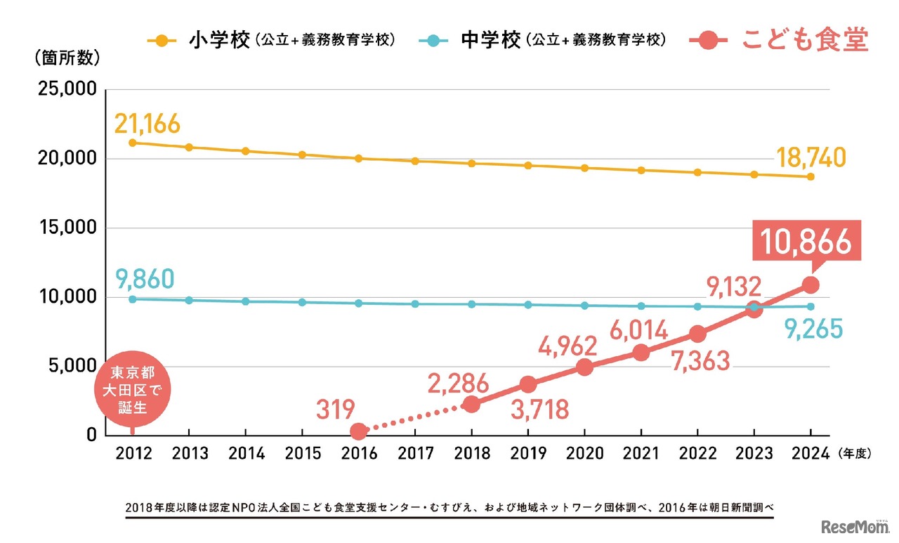 こども食堂の箇所数と、全国の小学校/中学校数の推移（2024年12月「速報値」）