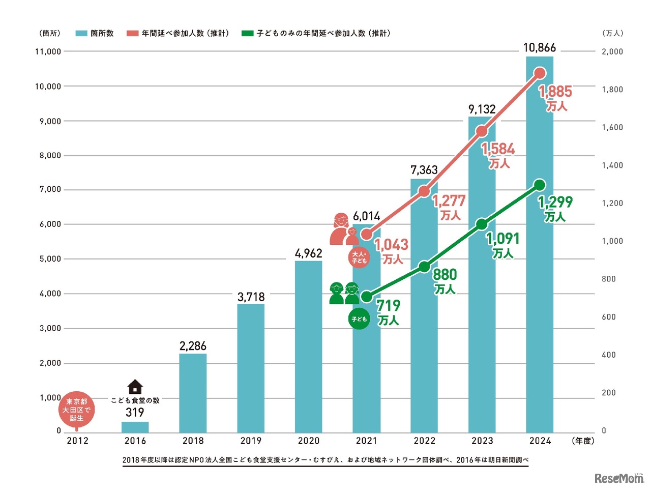こども食堂の箇所数と年間のべ参加人数（推計）の推移（2024年12月「速報値」）