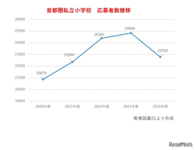 首都圏私立小学校 応募者数推移