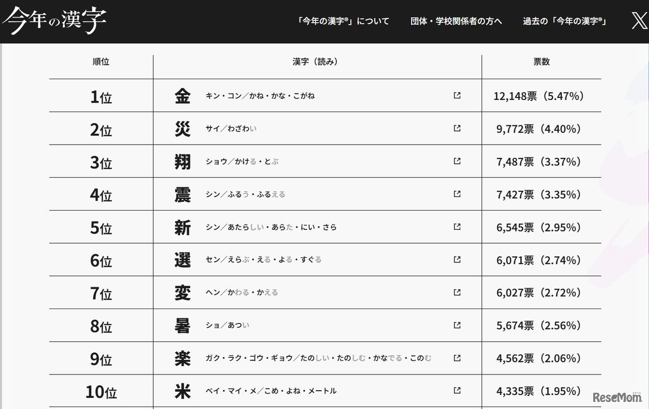 2024年の今年の漢字TOP10