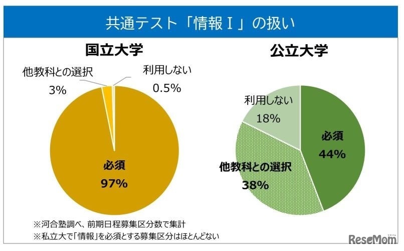 共通テスト教科「情報I」の扱い
