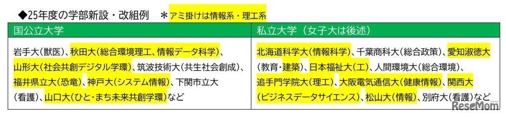2025年度　学部新設・改組例