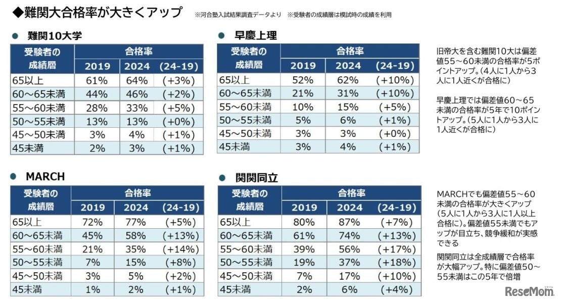 難関大合格率が大きくアップ