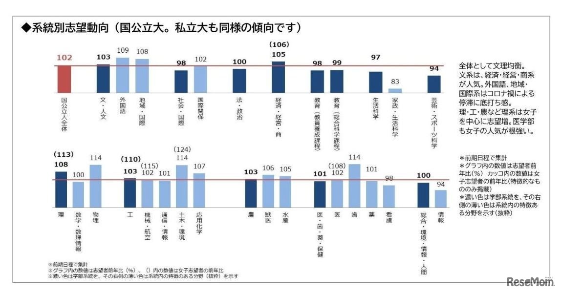 系統別志望動向（国公立大）※私立大も同様の傾向