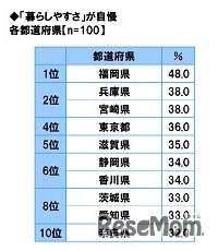 暮らしやすさ自慢