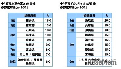 教育水準の高さ自慢、子育てのしやすさ自慢