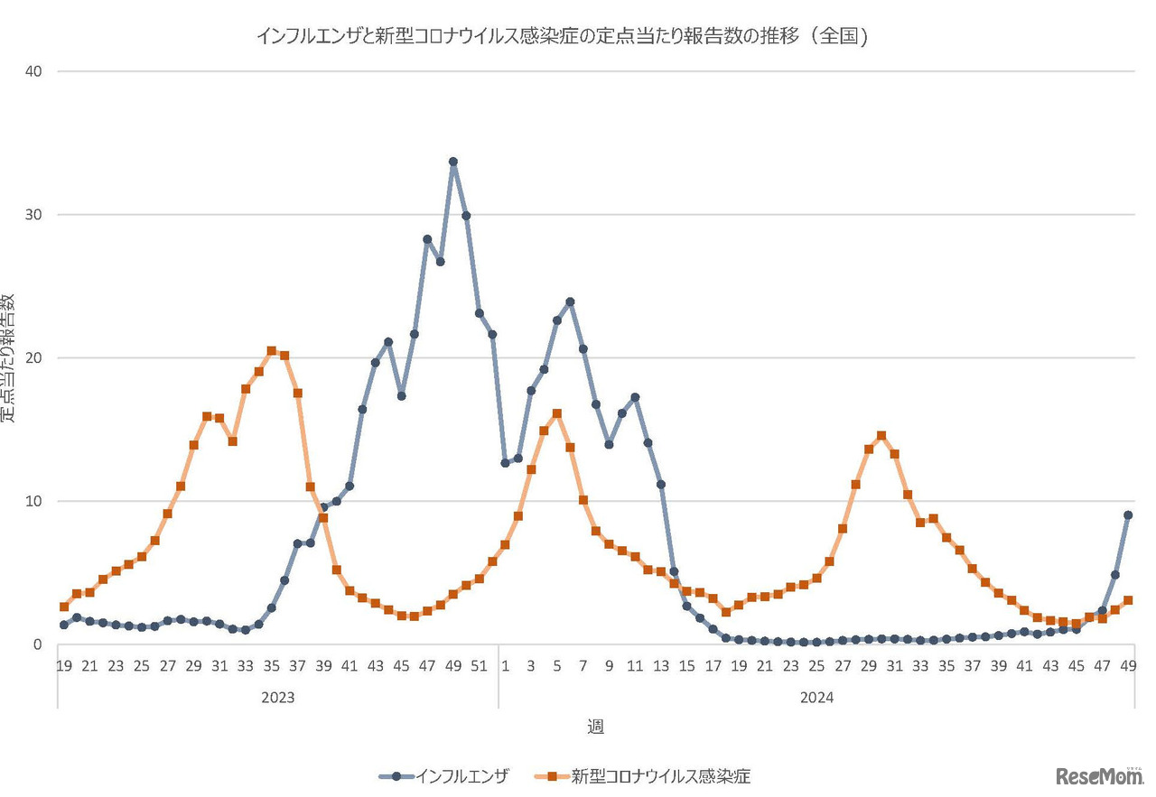 インフルエンザと新型コロナウイルス感染症の定点あたり報告数の推移（全国)