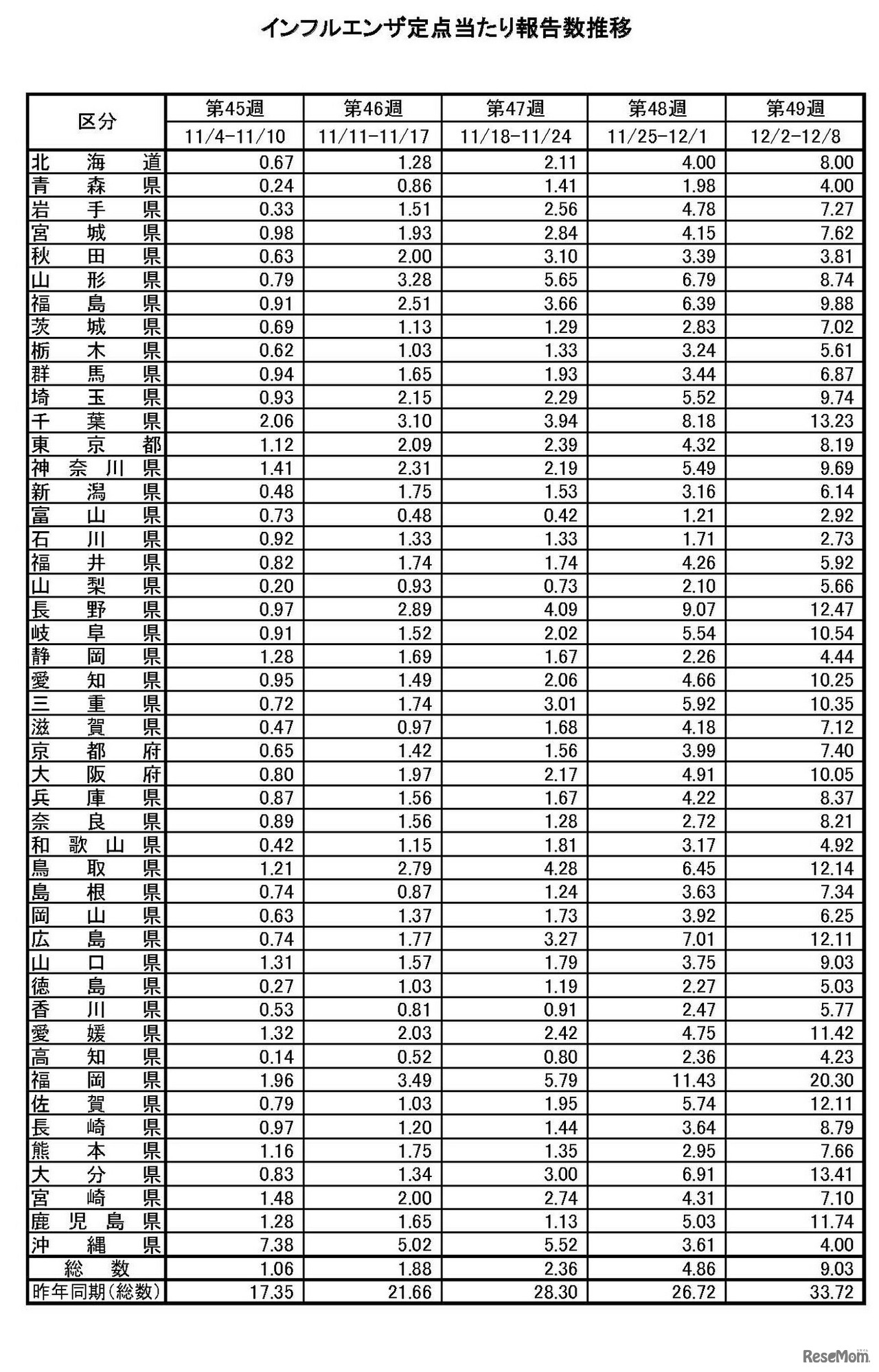 インフルエンザ定点あたり報告数推移
