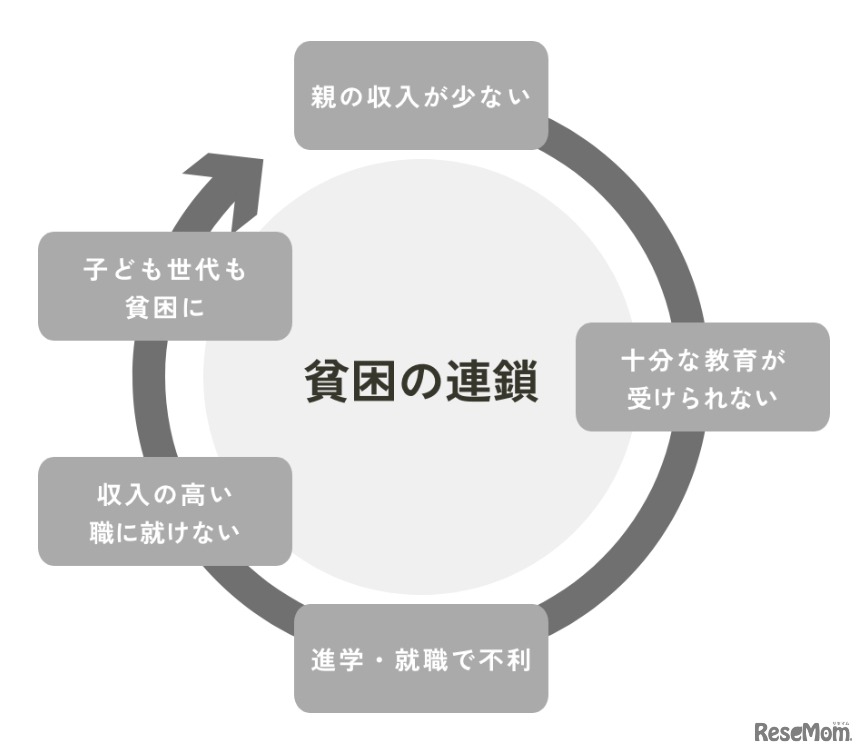 世帯所得が子どもの将来を決めてしまう