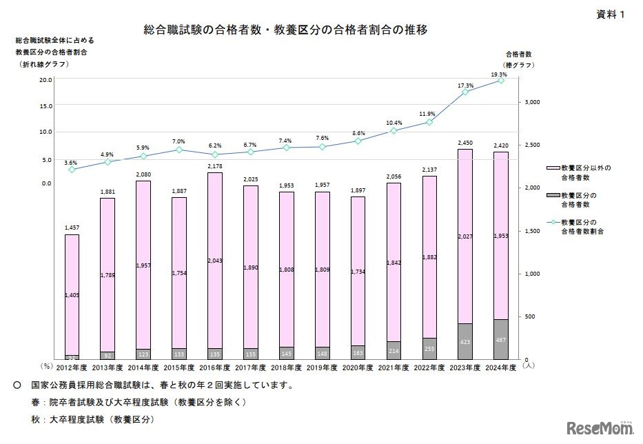 総合職試験の合格者数・教養区分の合格者割合の推移