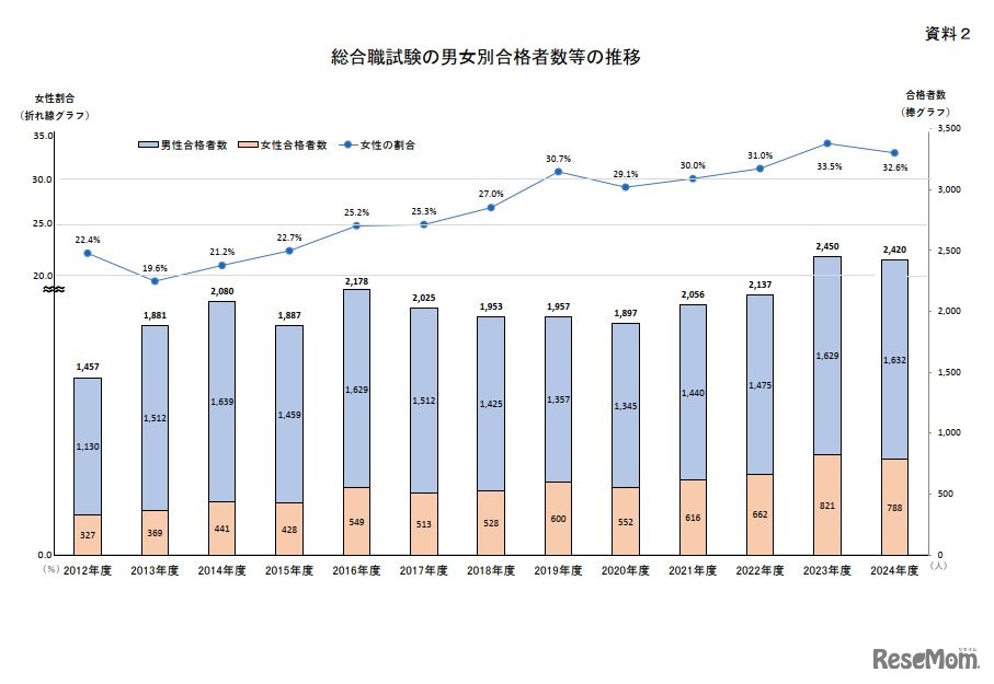 総合職試験の男女別合格者数等の推移