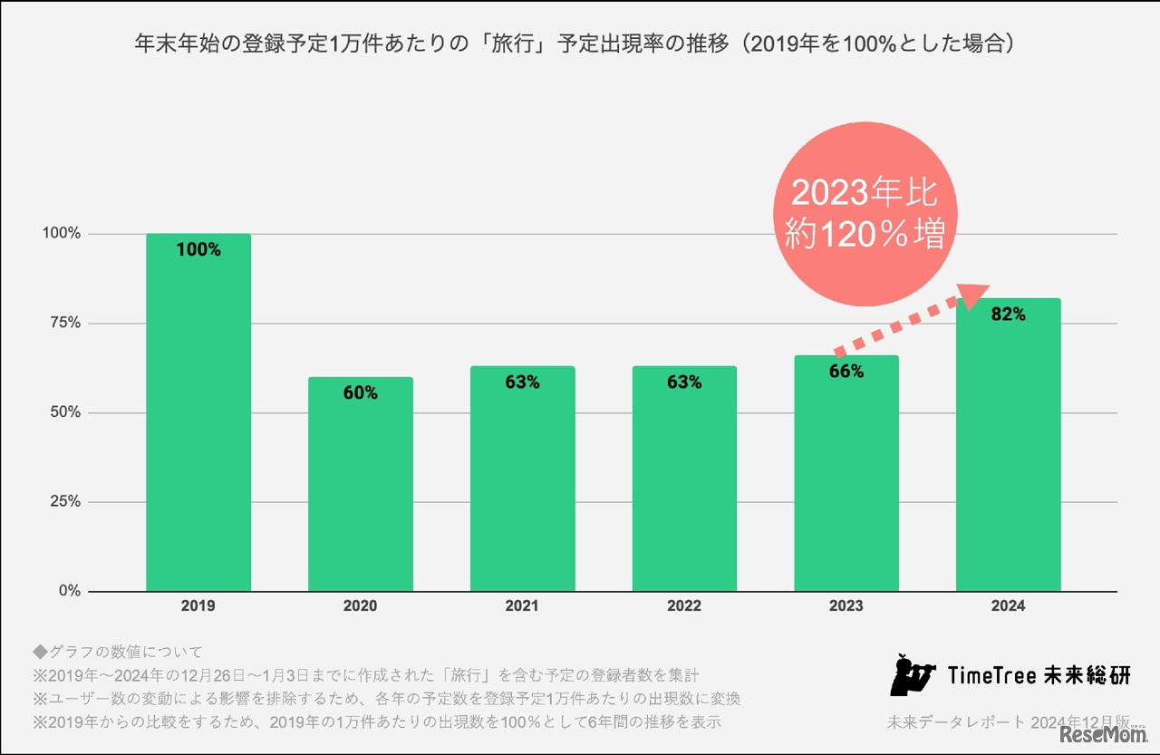 2024年の年末年始、2023年比120％増
