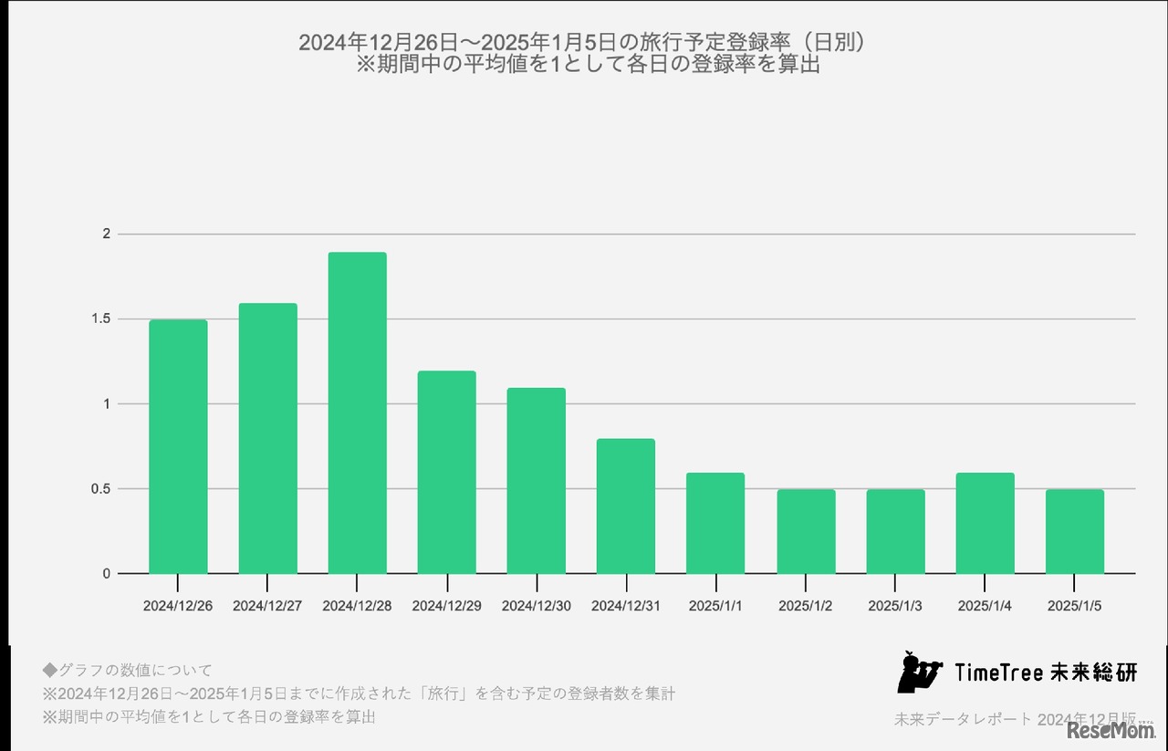 2024年12月26日～2025年1月5日の旅行予定登録率（日別）