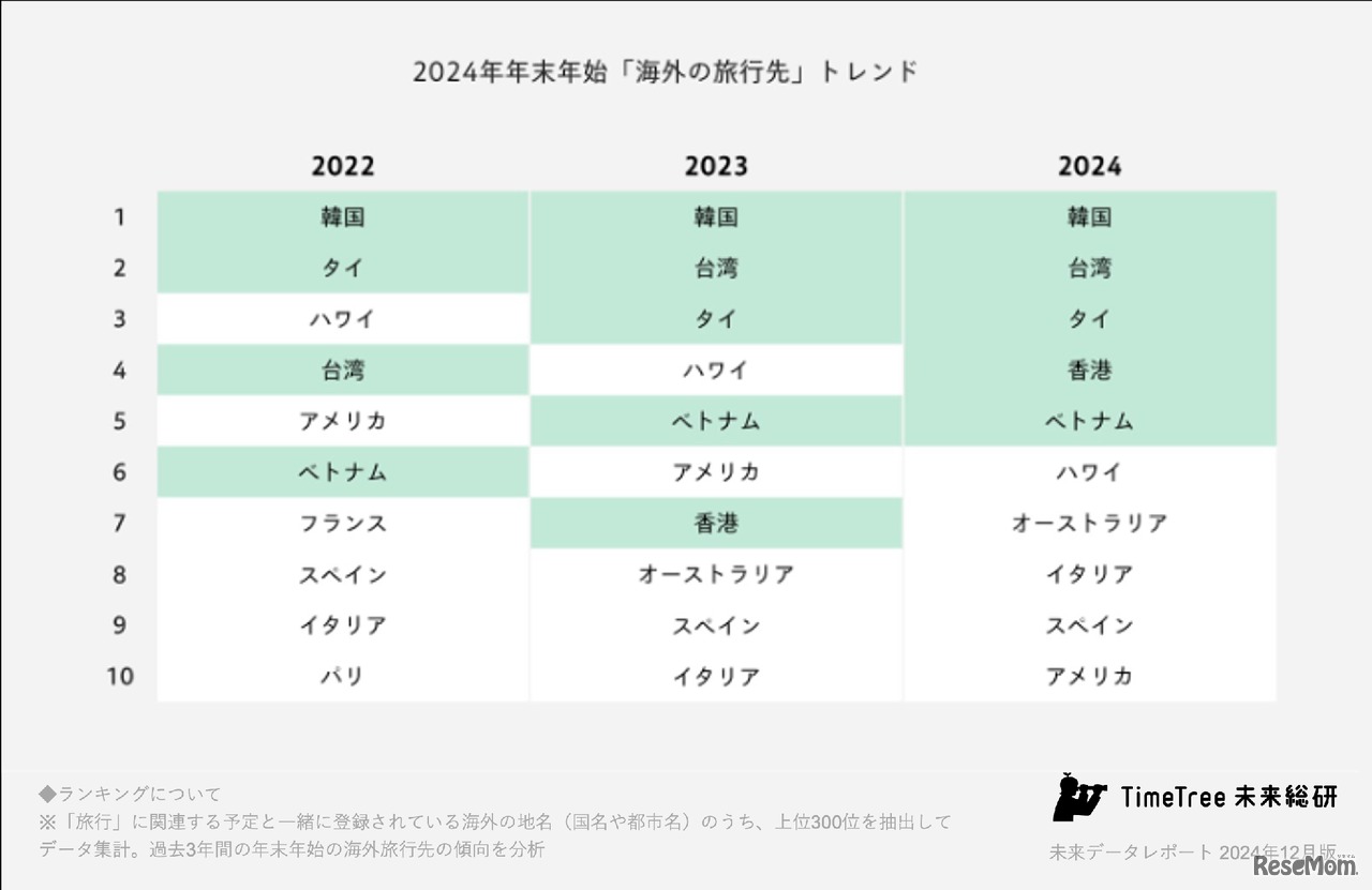2024年の年末年始「海外の旅行先」トレンド