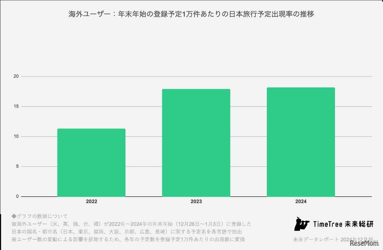 海外ユーザー：年末年始の登録予定1万件あたりの日本旅行予定出現率の推移