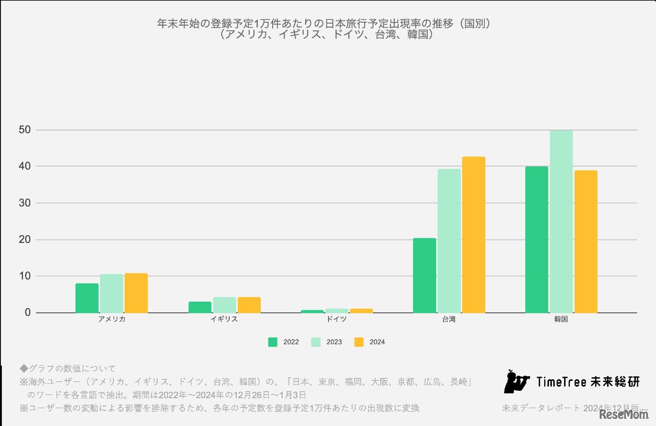 年末年始の登録予定1万件あたりの日本旅行予定出現率の推移（国別）