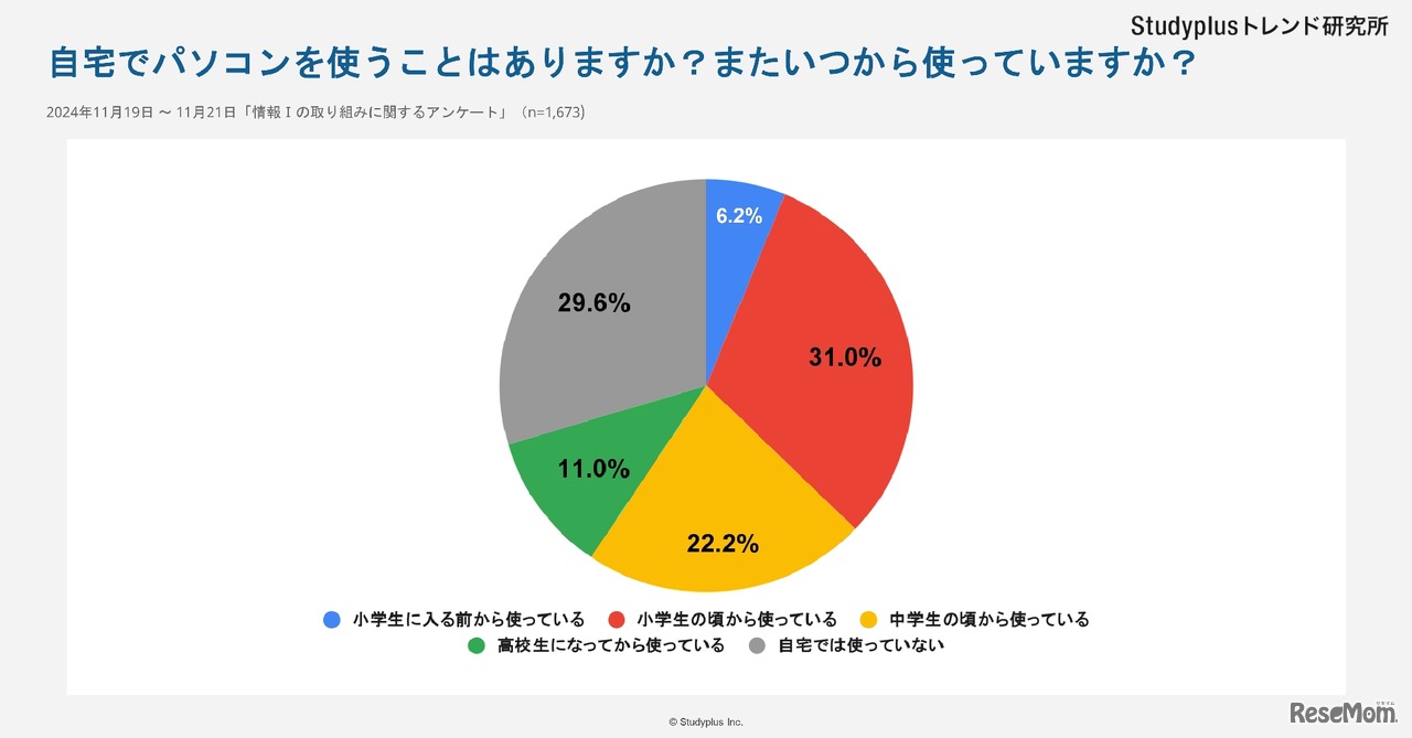 自宅でパソコンを使うことはありますか？