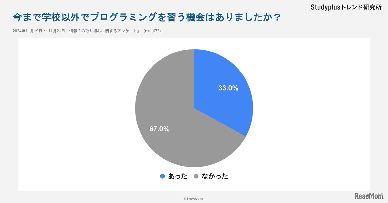 今まで学校以外でプログラミングを習う機会はありましたか？