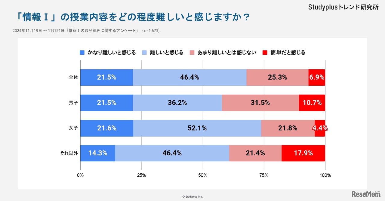 情報Iの授業をどの程度難しいと感じますか？