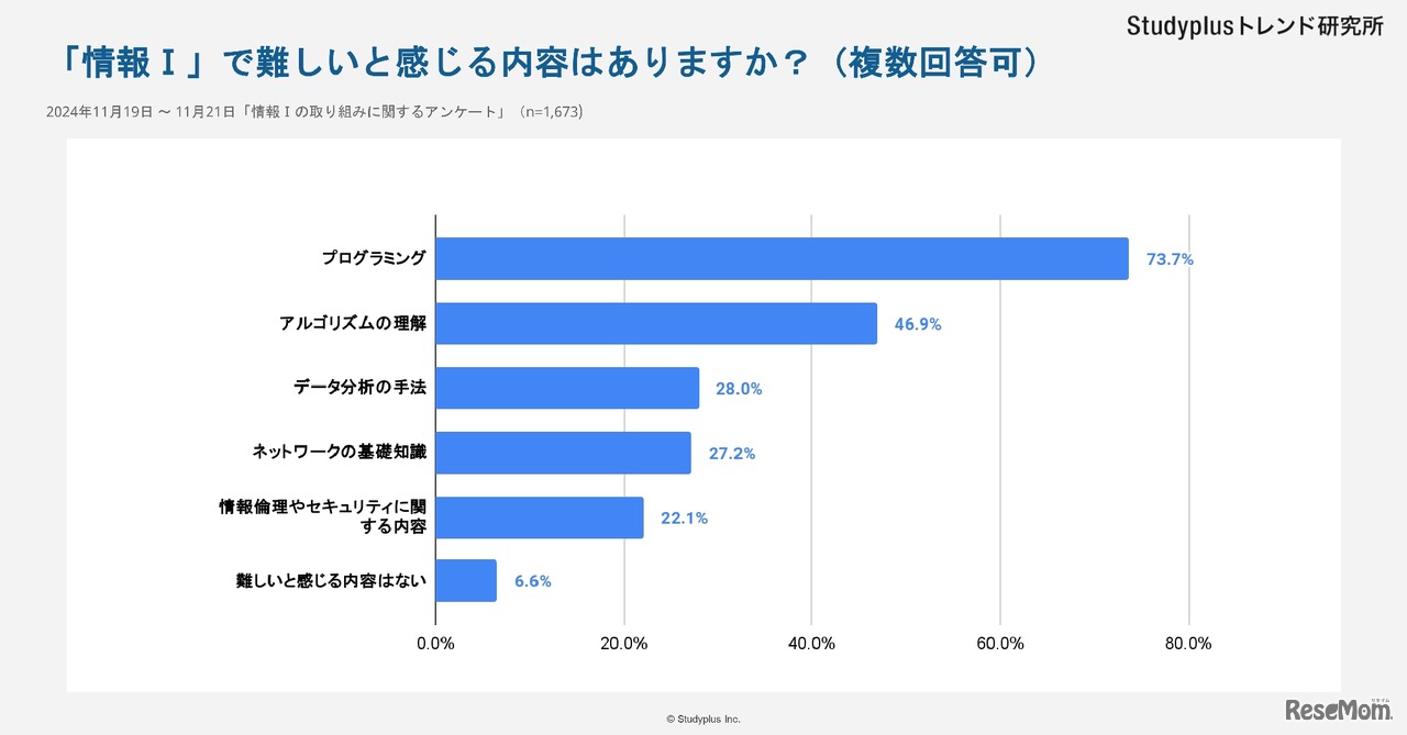 情報Iで難しいと感じる内容はありますか？