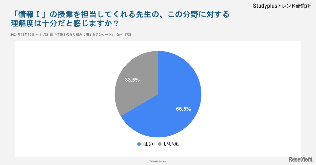 「情報I」の授業を担当してくれる先生の、この分野に対する理解度は十分だと感じますか？