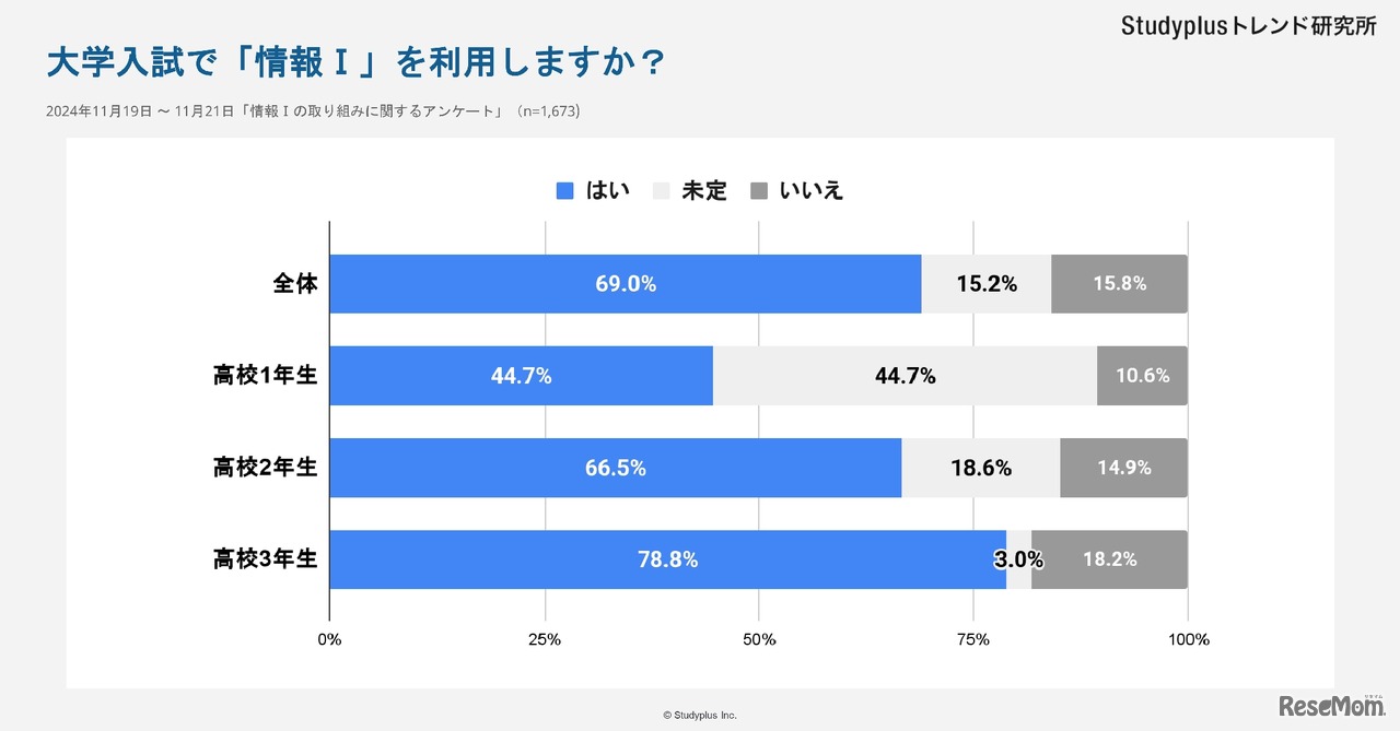 大学入試で「情報I」を利用しますか？