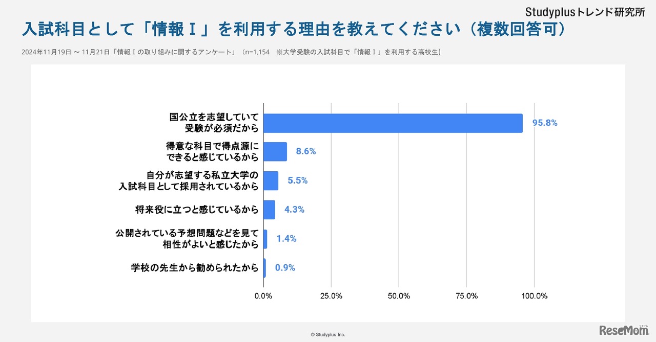 入試科目として「情報I」を利用する理由を教えてください