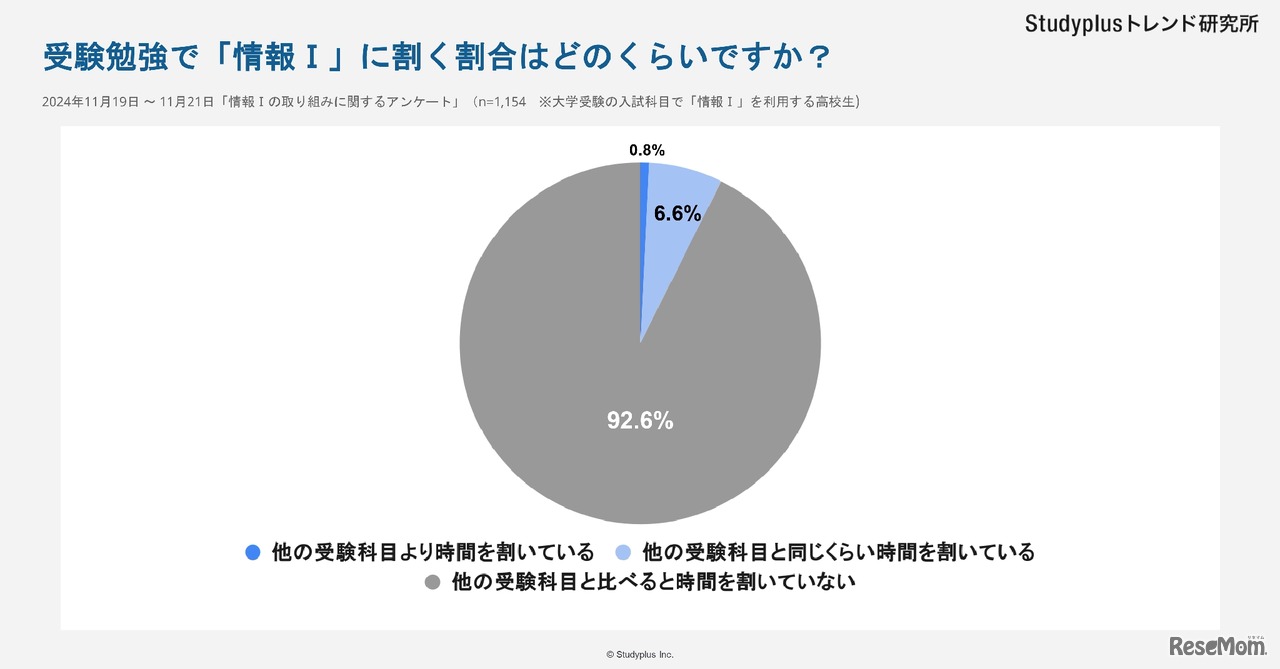 受験勉強で「情報I」に割く時間はどのぐらいですか？
