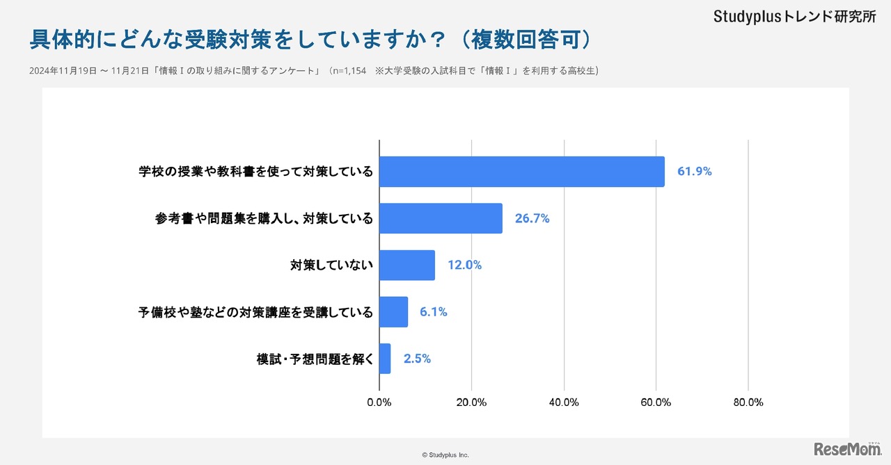 具体的にどんな受験対策をしていますか？